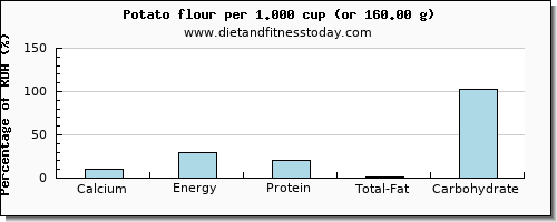 calcium and nutritional content in a potato